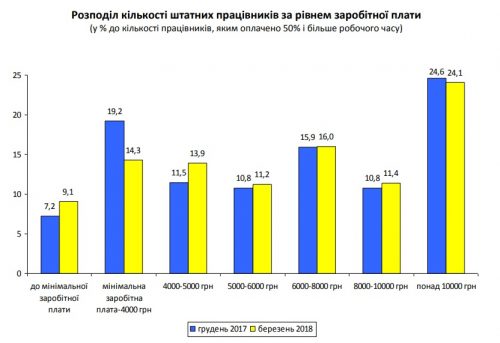 Распределение уровня зарплаты штатных работников в Запорожской области