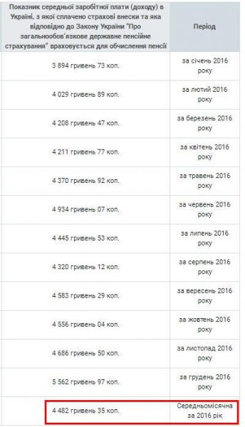 средняя зарплата в Украине в 2016-2018 годы