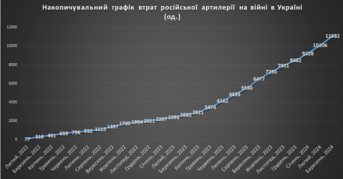 Накопичувальний графік втрат російської артилерії на 01.04.2024