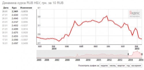 Динамика курса рубля к гривне