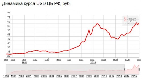 Курс рубля к доллару