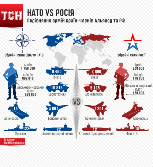 Сопоставление ВС РФ и НАТО