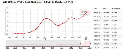Рост доллара в РФ с начала войны в Украине