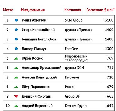 топ-10 богачей Украины