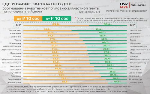 зарплата в ДНР