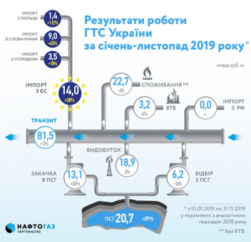 Укртрансгаз отчитался о работе компании за 11 месяцев текущего года Инфографика