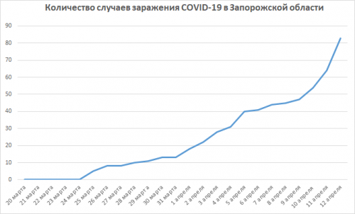 В Запорожской области рост заболеваемости коронавирусом COVID-19 выходит из-под контроля