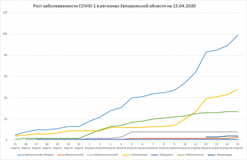 Рост заболеваемости COVID-19 в Запорожской области