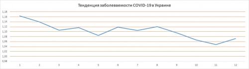 Тенденция заболеваемости COVID-19 в Украине