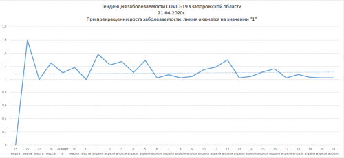 Тенденция заболеваемости COVID-19 в Запорожской области