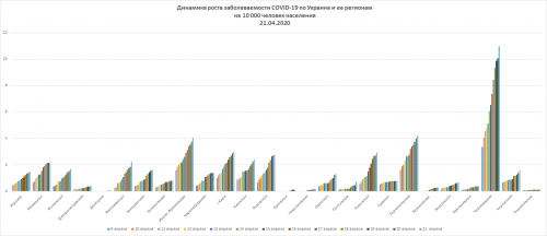 Динамика роста заболеваемости COVID-19 по Украине и ее регионам