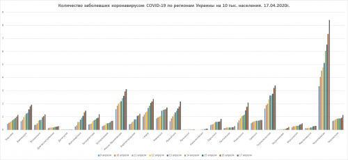 Динамика роста заболеваемости COVID-19 по регионам Украины на 17.04.2020г.