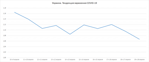 Тенденция заражений COVID-19 в Украине