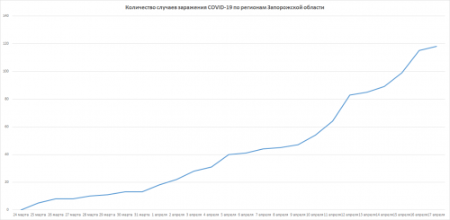 Динамика роста заболеваемости COVID-19 в Запорожской области