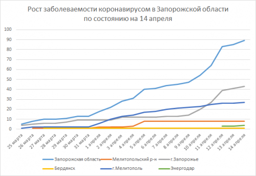 Скорость роста заболеваемости коронавирусной инфекцией в Запорожской области