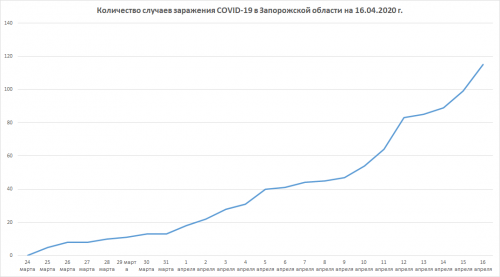 Рост заболеваемости COVID-19 в Запорожской области