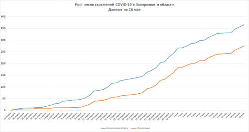Рост заболеваемости COVID-19 в Запорожье и области на 16 мая 2020