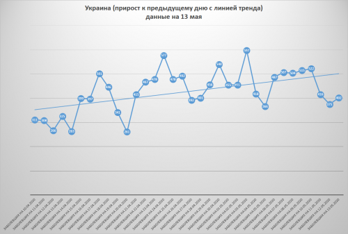 Изменение числа заразившихся ковидом в Украине по данным на 13 мая с линией тренда - неутешительной