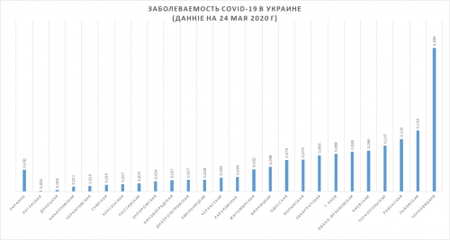 Заболеваемость COVID-19 по регионам Украины в процентах к населению