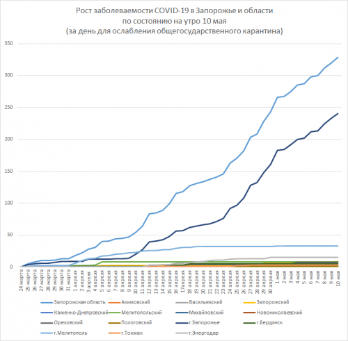 Рост заболеваний COVID-19 в Запорожье и области