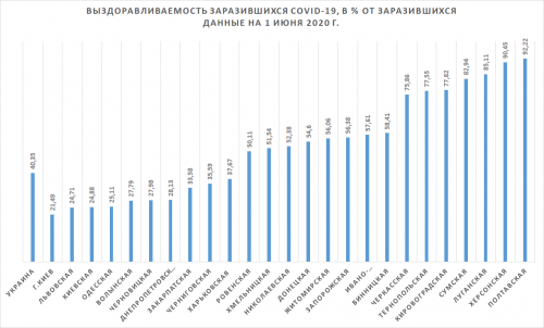 Процент выздоровевших по регионам Украины