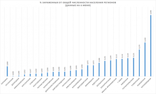 ТОП заражаемости COVID-19 в Украине (в % к численности населения в регионе)