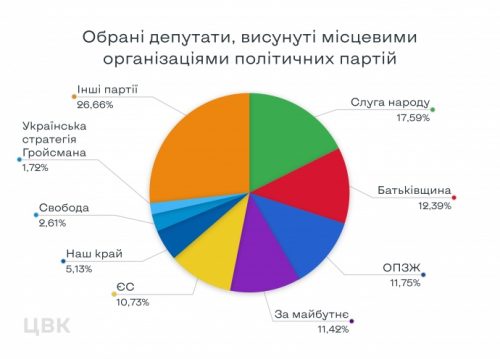 В ЦИК составили ТОП-10 партий по количеству мандатов, полученных на местных выборах
