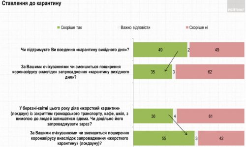 Большинство украинцев не верят, что карантин выходного дня сработает: опрос