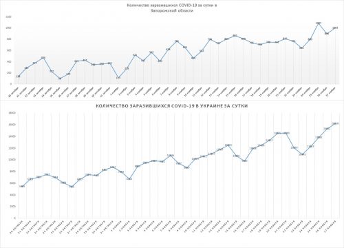 Динамика суточной заболеваемости COVID-19 на 27.11.2020 - Запорожская область и Украина