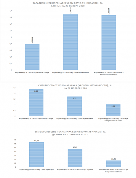 Сводка по заболеваемости коронавирусной болезнью COVID-19 на 27.11.2020