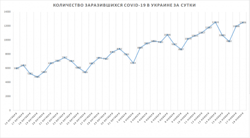 Рост числа заболевших коронавирусной болезнью COVID-19 в Украине за сутки
