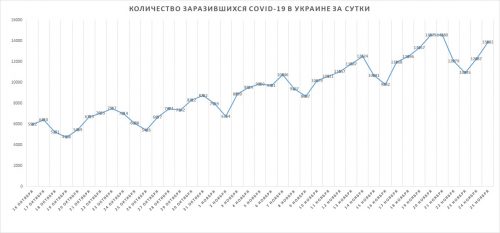 Динамика суточной заболеваемости коронавирусом в Украине на 25.11.2020