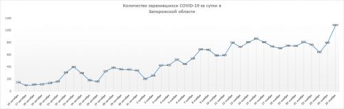 Динамика суточной заболеваемости коронавирусом в Запорожской области на 25.11.2020