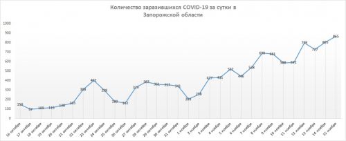 Рост суточного заражения коронавирусом в Запорожской области