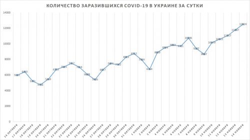 График роста суточной инвазии COVID-19 в Украине