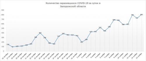 График роста суточной инвазии COVID-19 в Запорожской области