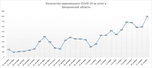 Динамика роста числа заразившихся за сутки по Запорожской области