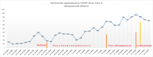 Динамика суточной заболеваемости COVID-19 в Запорожской области