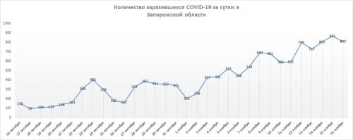 Изменение суточной заболеваемости COVID-19 в Запорожской облаcти