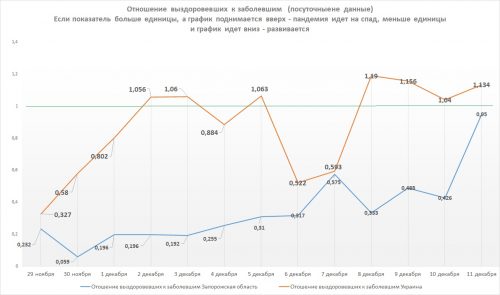 Украина встретит Новый год с миллионом заболевших, Запорожская область - с 50-ю тысячами: данные по заболеваемости коронавирусом COVID-19