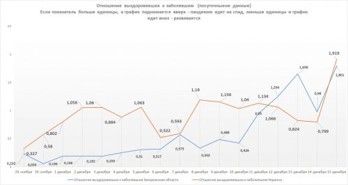 Энергодар продолжает ускоренно поражаться коронавирусом; наметилась непонятная тенденция снижения заболеваемости - данные по COVID-19 на 15 декабря