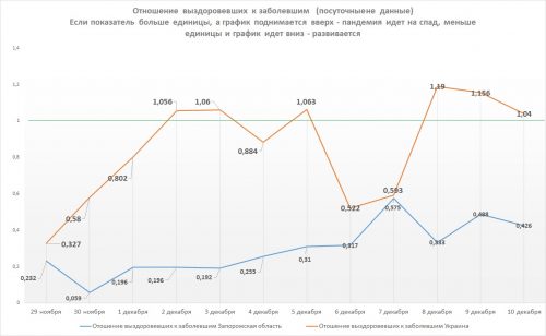В Украине заболеваемость коронавирусом COVID-19 в 2,34 раза выше мировой; на Запорожье люди выздоравливают в 2,7 раза хуже, чем в Украине, заболеваемость в Энергодаре ставит под угрозу энергетическую безопасность страны - данные на 10 декабря