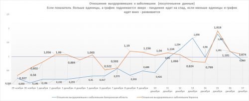 Отнеошение числа выздоровевших к числу заболевших в Украине и Запорожской области