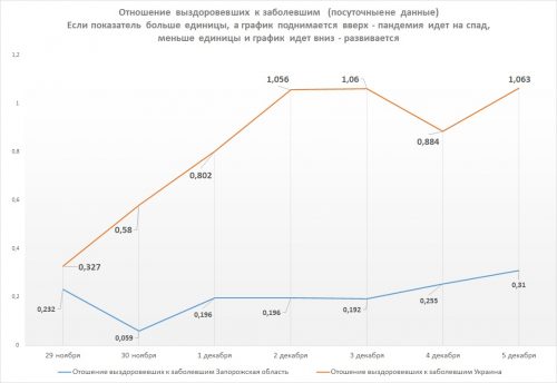 Отношение количества заболевших коронавирусом к вылечившимся: В Украине наметилась зыбкая тенденция на спад пандемии, в Запорожской области все очень печально