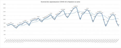 Запорожская область вышла на первое место в Украине по скорости распространения коронавируса COVID-19 и приближается к 50 тыс. заболевших; Украина уверенно идет к своему первому миллиону - данные на 21 декабря