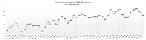 Динамика посуточной заболеваемости коронавирусной болезнью COVID-19 в Запорожской области - 6 декабря 2020