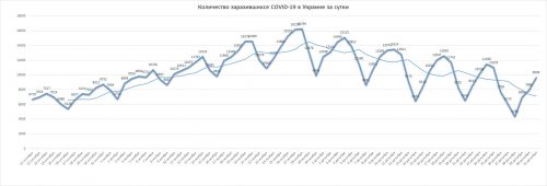 Динамика суточной заболеваемости коронавирусной болезнью COVID-19 в Украине — на 31 декабря 2020