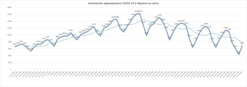Динамика суточной заболеваемости коронавирусной болезнью COVID-19 в Украине — на 29 декабря 2020