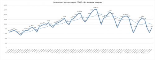 Динамика суточной заболеваемости коронавирусной болезнью COVID-19 в Украине — на 22 декабря 2020