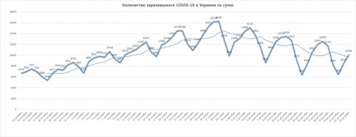 Динамика суточной заболеваемости коронавирусной болезнью COVID-19 в Украине — на 23 декабря 2020